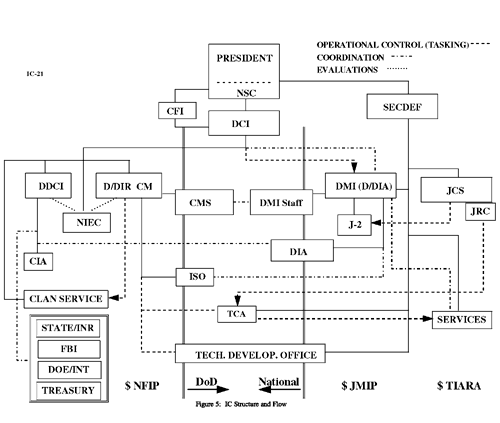  Figure 5:  IC Structure and Flow 