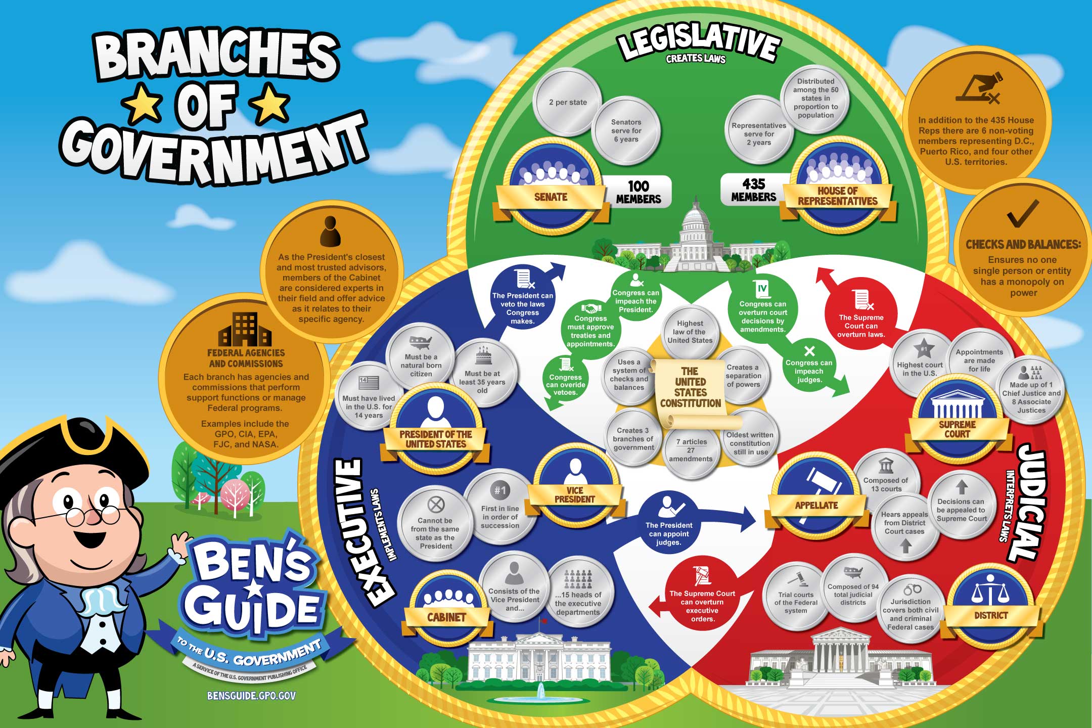 Infographic of the Branches of Government