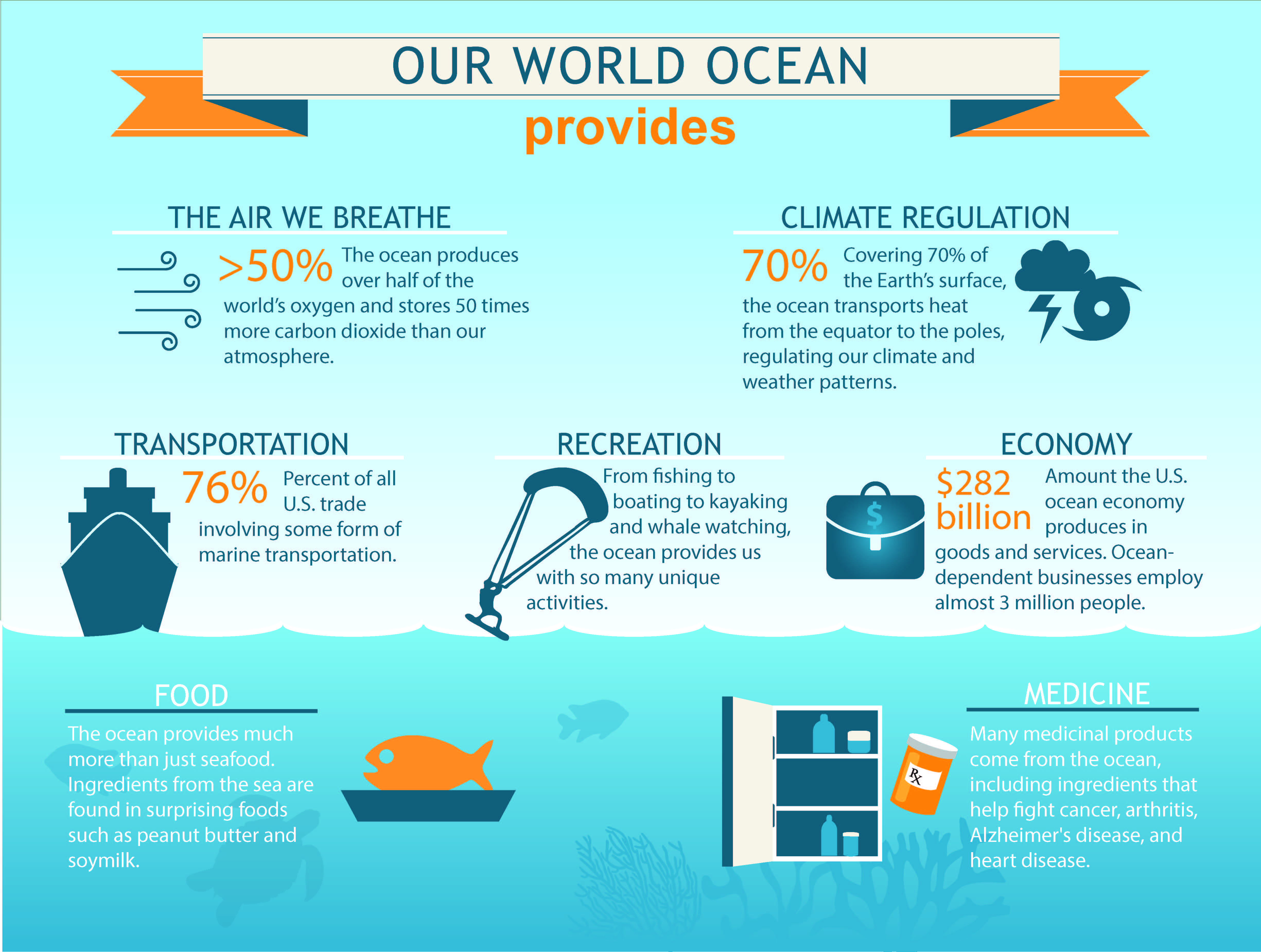 Our Ocean, Source: NOAA
